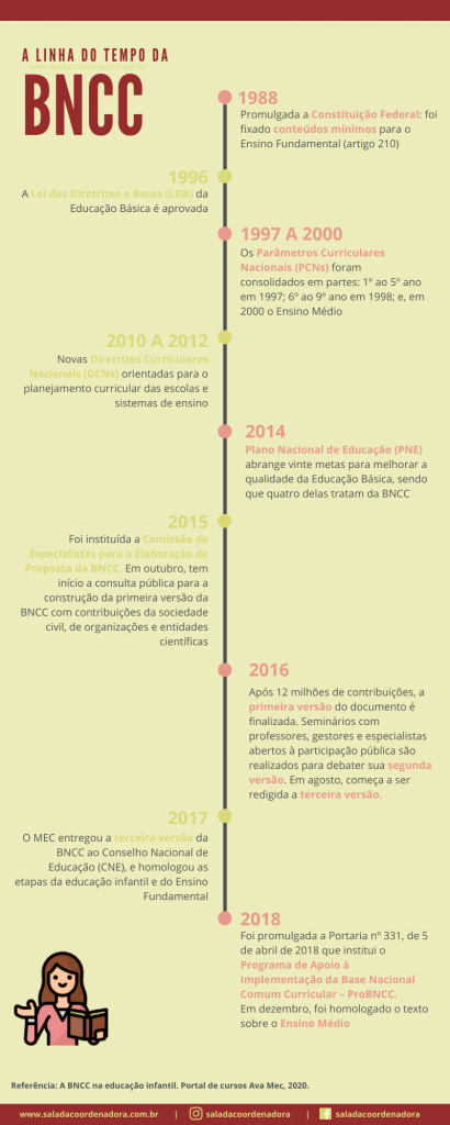 Afinal, O Que é A BNCC? Veja Como Ocorreu Seu Processo De Construção Ao ...